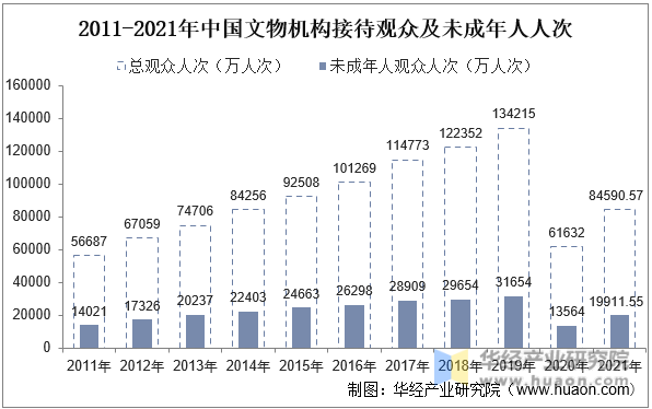 2011-2021年中国文物机构接待观众及未成年人人次