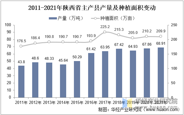 2011-2021年陕西省主产县产量及种植面积变动
