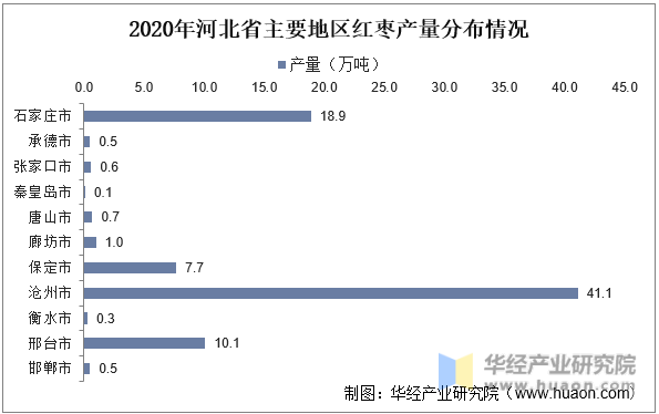 2020年河北省主要地区红枣产量分布情况