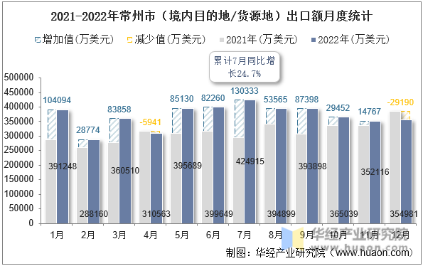 2021-2022年常州市（境内目的地/货源地）出口额月度统计
