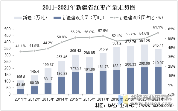 2011-2021年新疆省红枣产量走势图