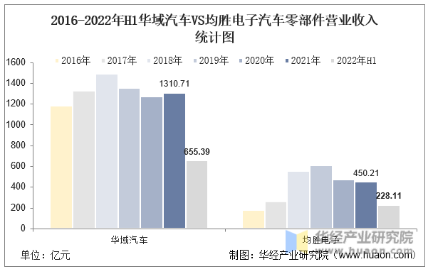 2016-2022年H1华域汽车VS均胜电子汽车零部件营业收入统计图