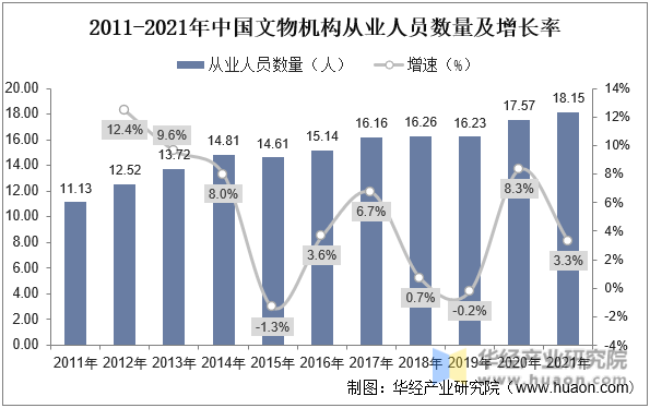2011-2021年中国文物机构从业人员数量及增长率
