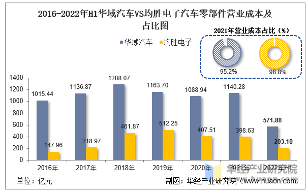2016-2022年H1华域汽车VS均胜电子汽车零部件营业成本及占比图