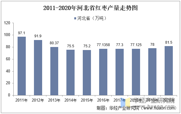 2011-2020年河北省红枣产量走势图