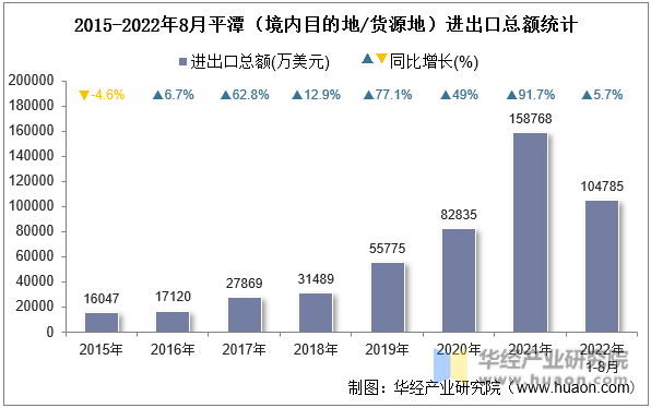 2015-2022年8月平潭（境内目的地/货源地）进出口总额统计
