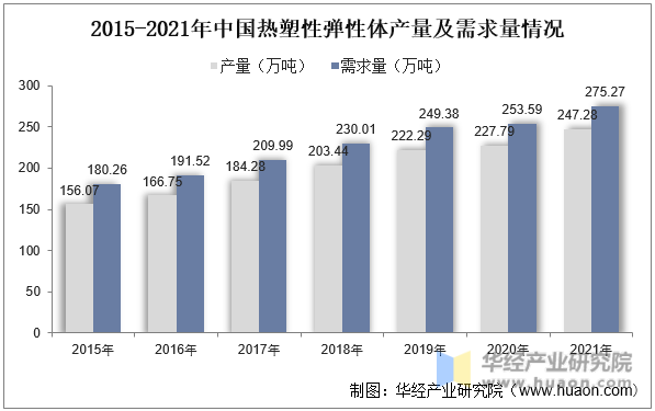 2015-2021年中国热塑性弹性体产量及需求量情况