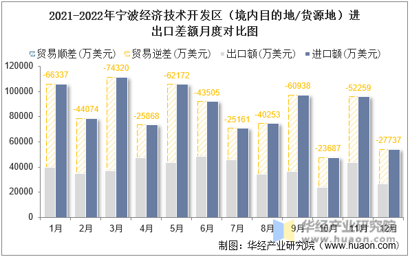 2021-2022年宁波经济技术开发区（境内目的地/货源地）进出口差额月度对比图