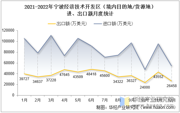 2021-2022年宁波经济技术开发区（境内目的地/货源地）进、出口额月度统计