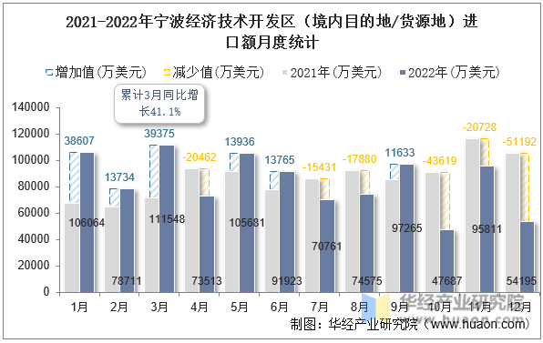 2021-2022年宁波经济技术开发区（境内目的地/货源地）进口额月度统计