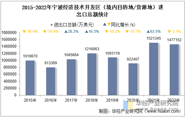 2015-2022年宁波经济技术开发区（境内目的地/货源地）进出口总额统计
