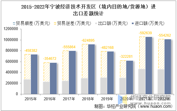 2015-2022年宁波经济技术开发区（境内目的地/货源地）进出口差额统计