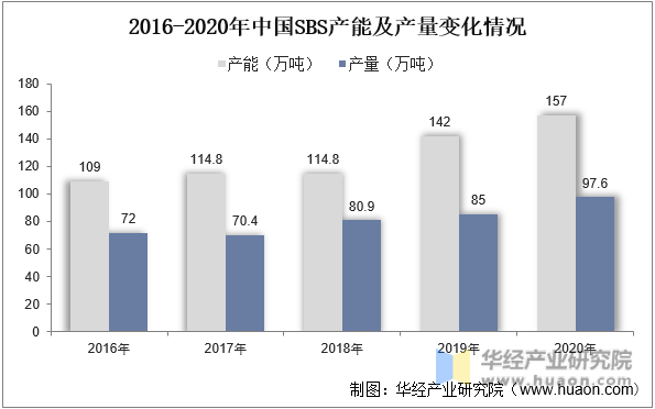 2016-2020年中国SBS产能及产量变化情况