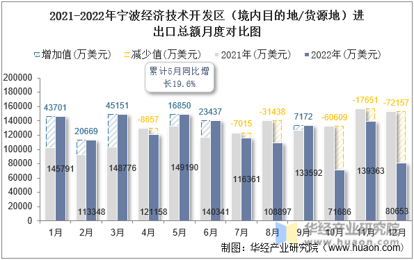 2021-2022年宁波经济技术开发区（境内目的地/货源地）进出口总额月度对比图