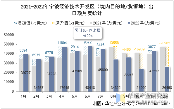 2021-2022年宁波经济技术开发区（境内目的地/货源地）出口额月度统计