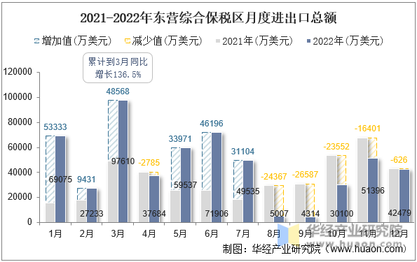 2021-2022年东营综合保税区月度进出口总额