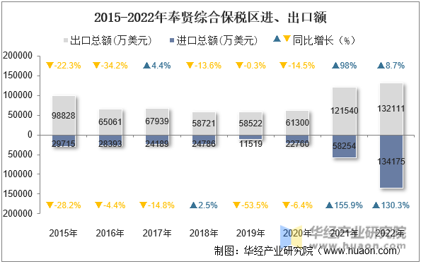 2015-2022年奉贤综合保税区进、出口额