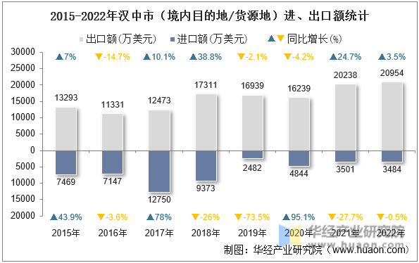 2015-2022年汉中市（境内目的地/货源地）进、出口额统计