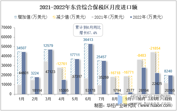 2021-2022年东营综合保税区月度进口额