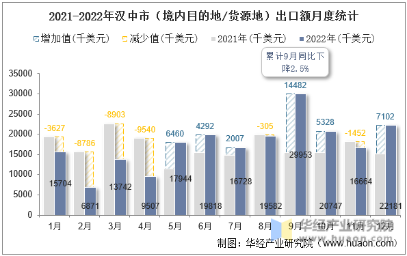 2021-2022年汉中市（境内目的地/货源地）出口额月度统计