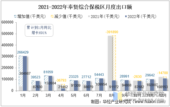 2021-2022年奉贤综合保税区月度出口额