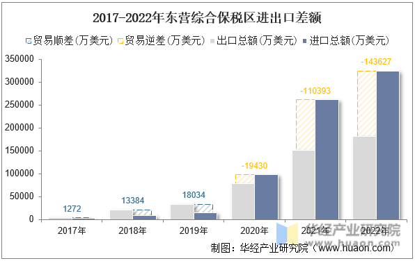 2017-2022年东营综合保税区进出口差额