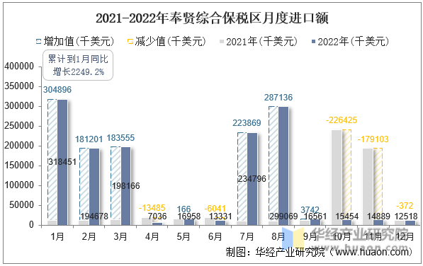 2021-2022年奉贤综合保税区月度进口额
