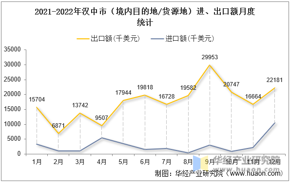 2021-2022年汉中市（境内目的地/货源地）进、出口额月度统计