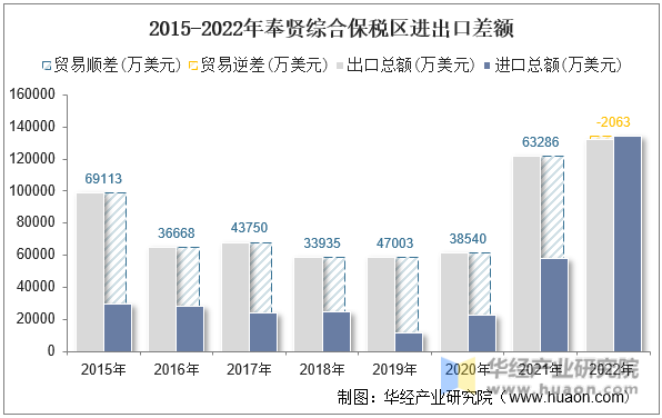 2015-2022年奉贤综合保税区进出口差额