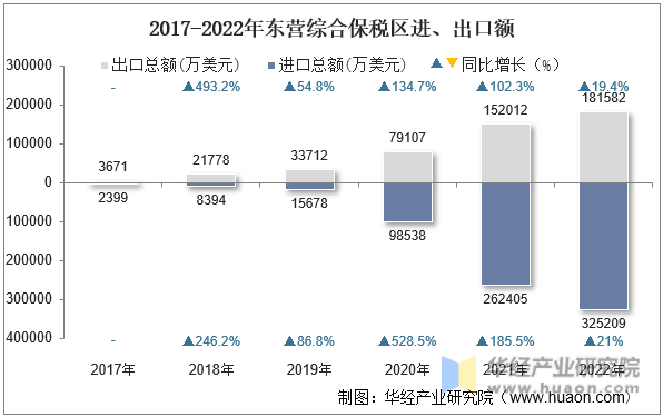 2017-2022年东营综合保税区进、出口额
