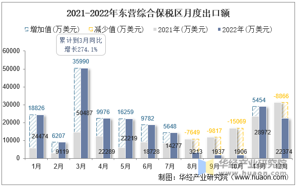 2021-2022年东营综合保税区月度出口额
