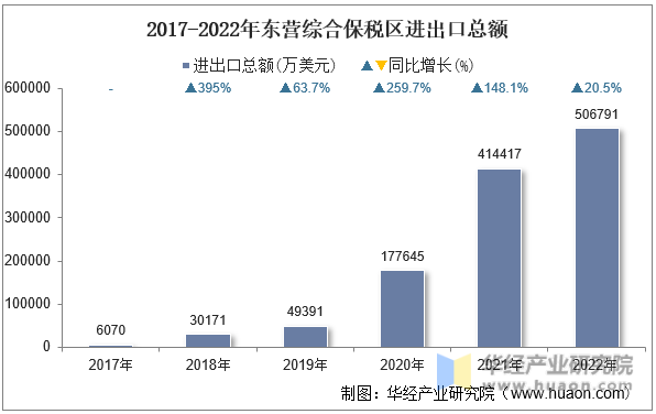 2017-2022年东营综合保税区进出口总额