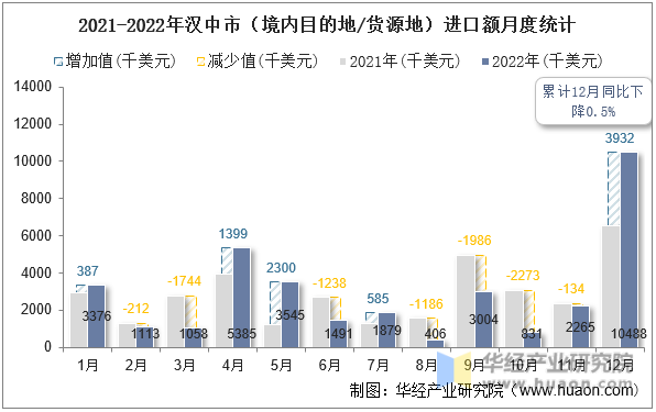 2021-2022年汉中市（境内目的地/货源地）进口额月度统计