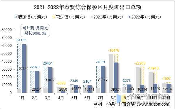 2021-2022年奉贤综合保税区月度进出口总额