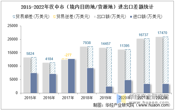 2015-2022年汉中市（境内目的地/货源地）进出口差额统计