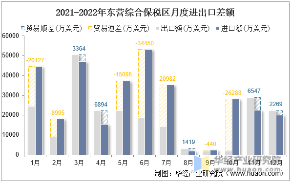 2021-2022年东营综合保税区月度进出口差额