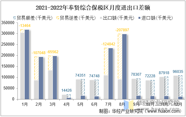 2021-2022年奉贤综合保税区月度进出口差额
