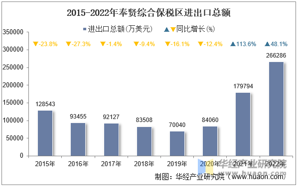 2015-2022年奉贤综合保税区进出口总额