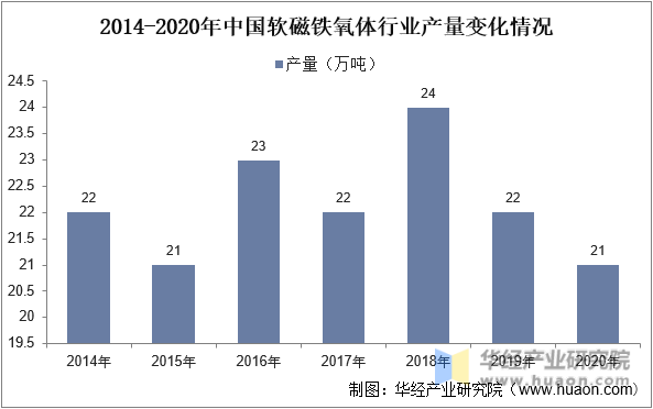 2014-2020年中国软磁铁氧体行业产量变化情况