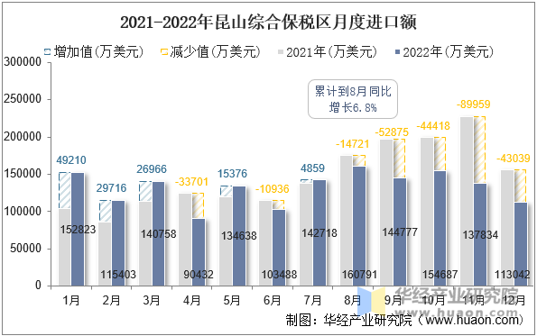 2021-2022年昆山综合保税区月度进口额