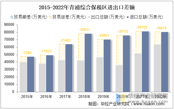 2015-2022年青浦综合保税区进出口差额