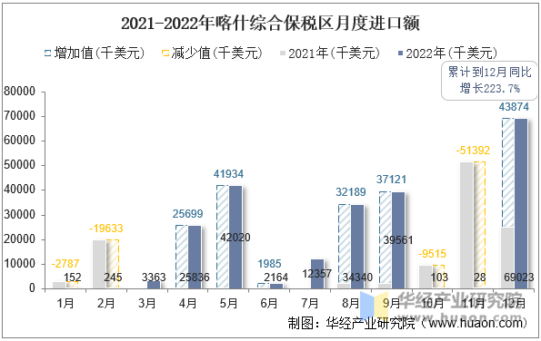 2021-2022年喀什综合保税区月度进口额