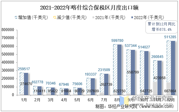 2021-2022年喀什综合保税区月度出口额