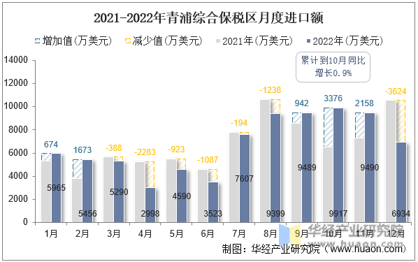 2021-2022年青浦综合保税区月度进口额