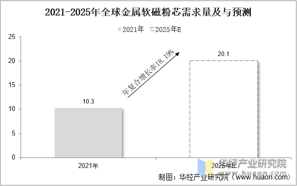 2021-2025年全球金属软磁粉芯需求量及预测
