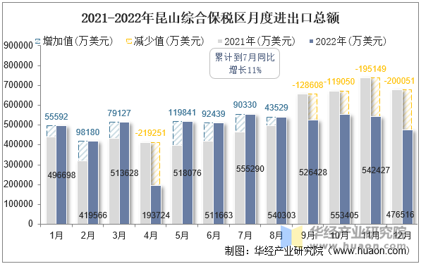 2021-2022年昆山综合保税区月度进出口总额