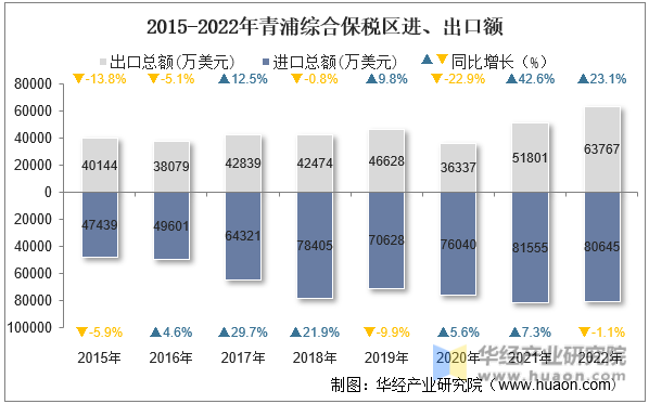 2015-2022年青浦综合保税区进、出口额