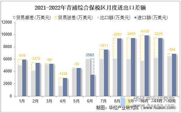 2021-2022年青浦综合保税区月度进出口差额