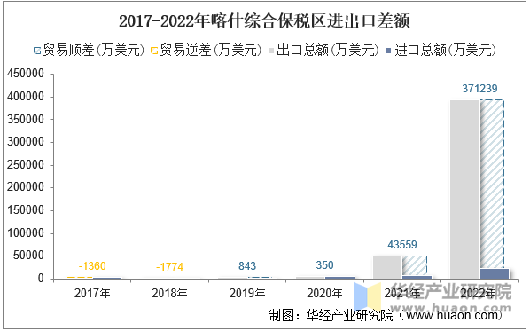 2017-2022年喀什综合保税区进出口差额