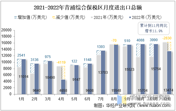 2021-2022年青浦综合保税区月度进出口总额